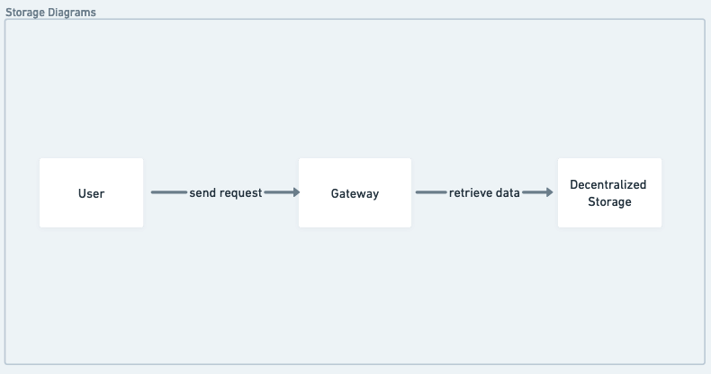 Screenshot of Gateway diagram