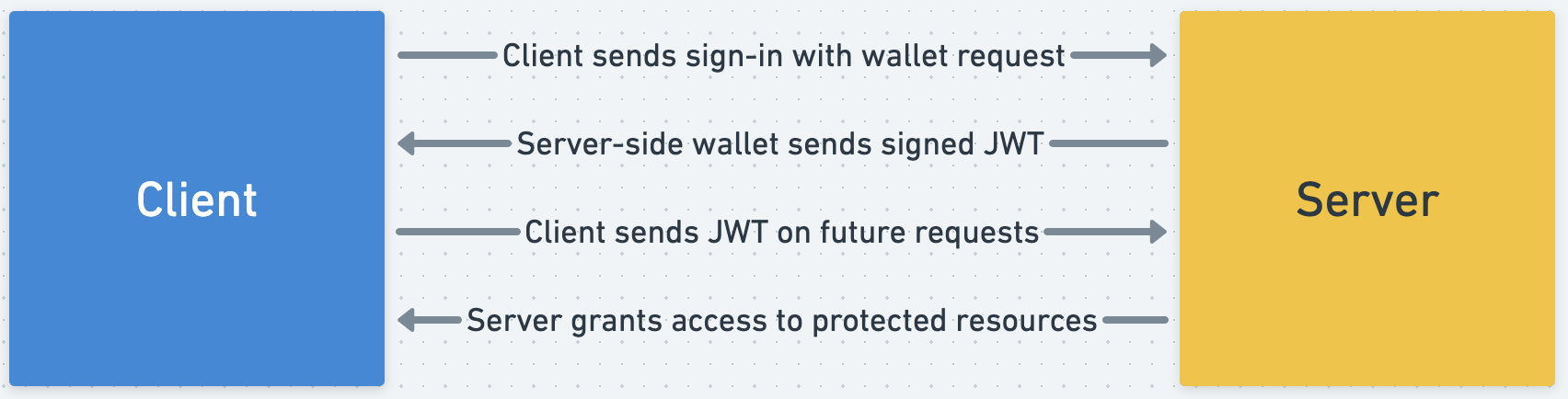 how-auth-works-3